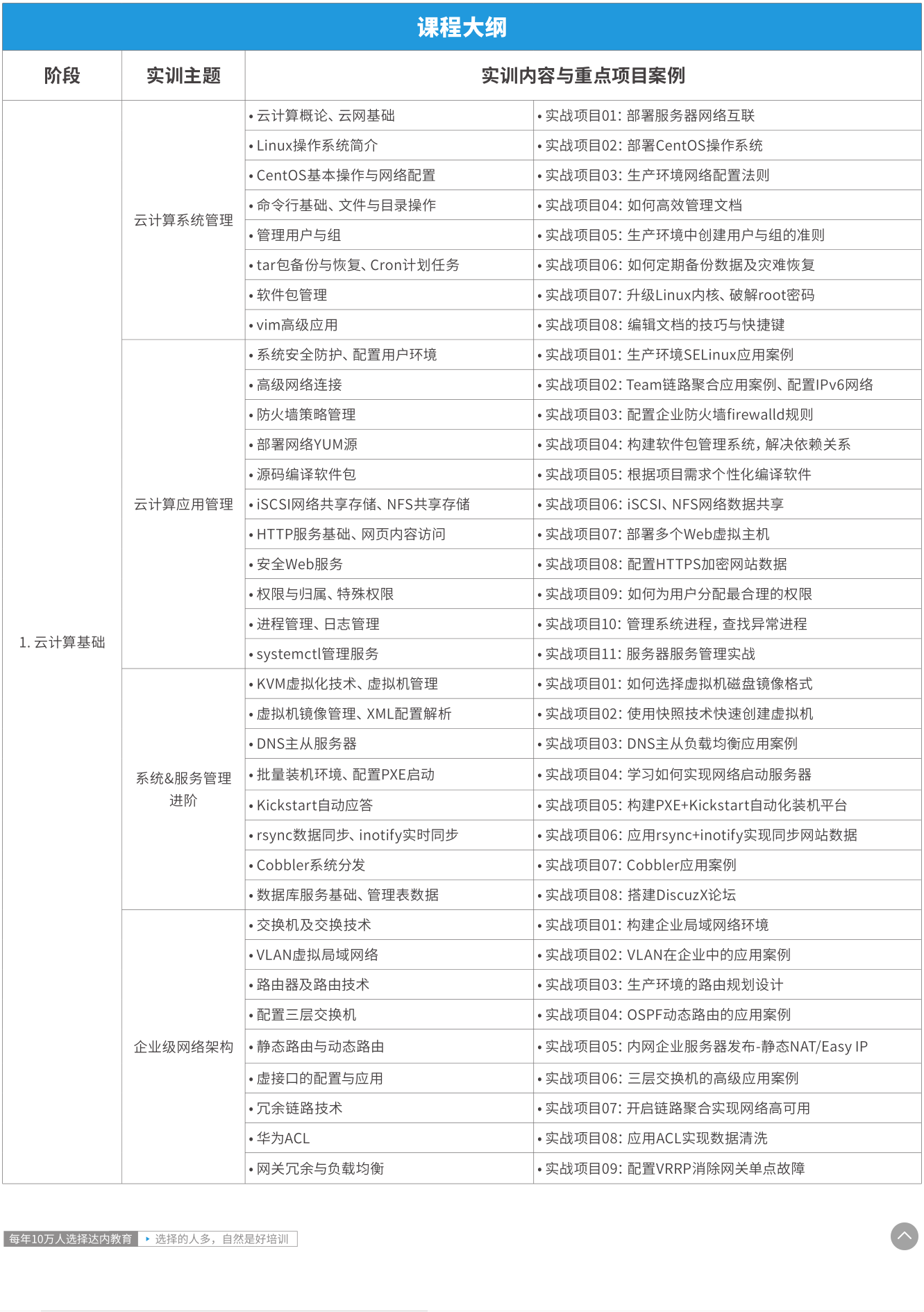 Linux培训课大纲1